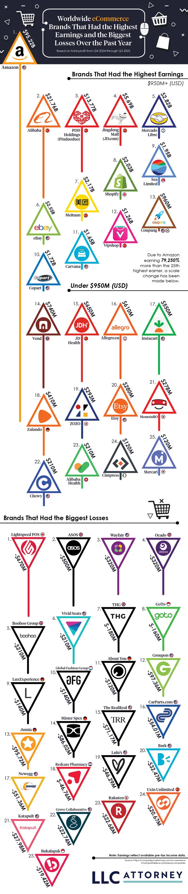 Worldwide eCommerce Brands That Had the Highest Earnings and the Biggest Losses Over the Past Year