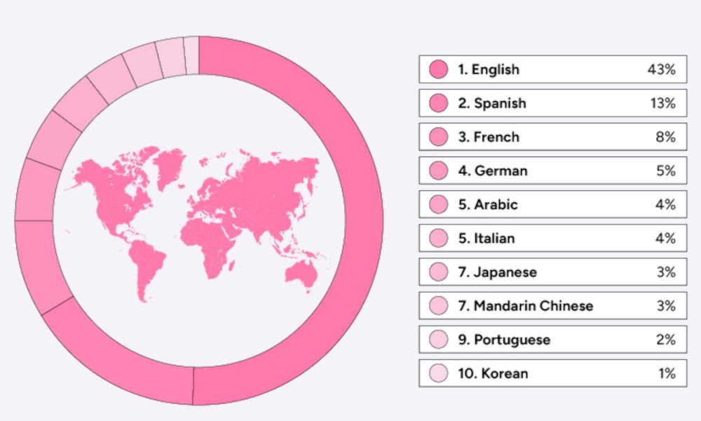 Key Takeaways from Preply’s Global Language Report - Chartistry