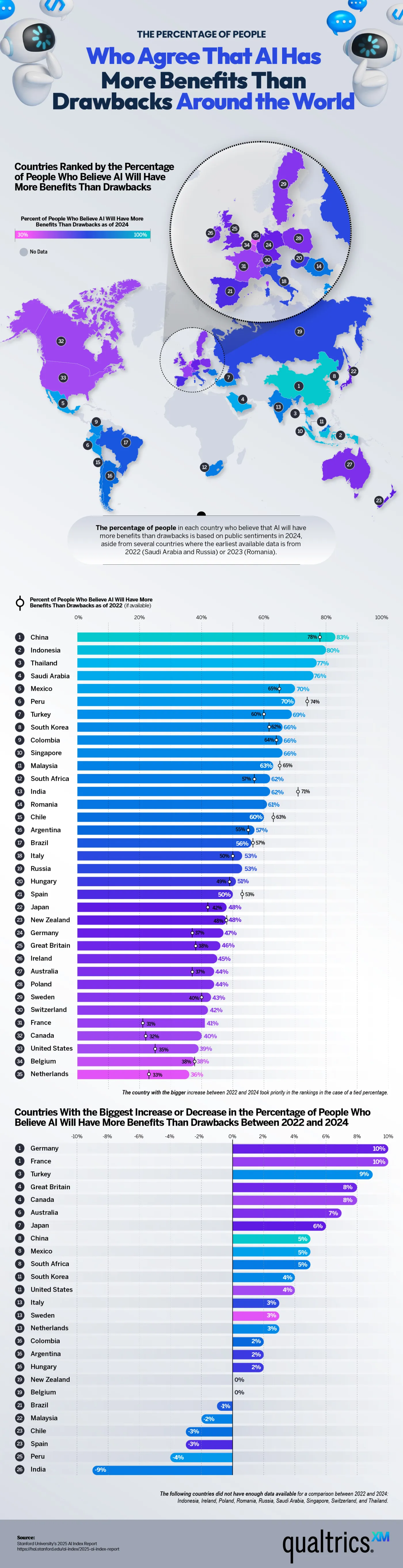 The percentage of people who agree that AI has more benefits than drawbacks around the world