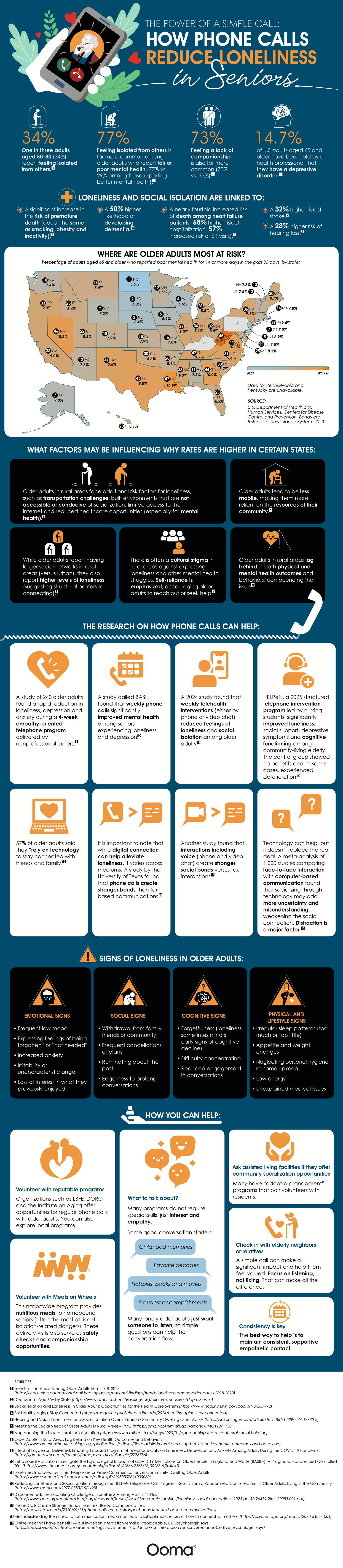 The power of a simple call: How phone calls reduce loneliness in seniors