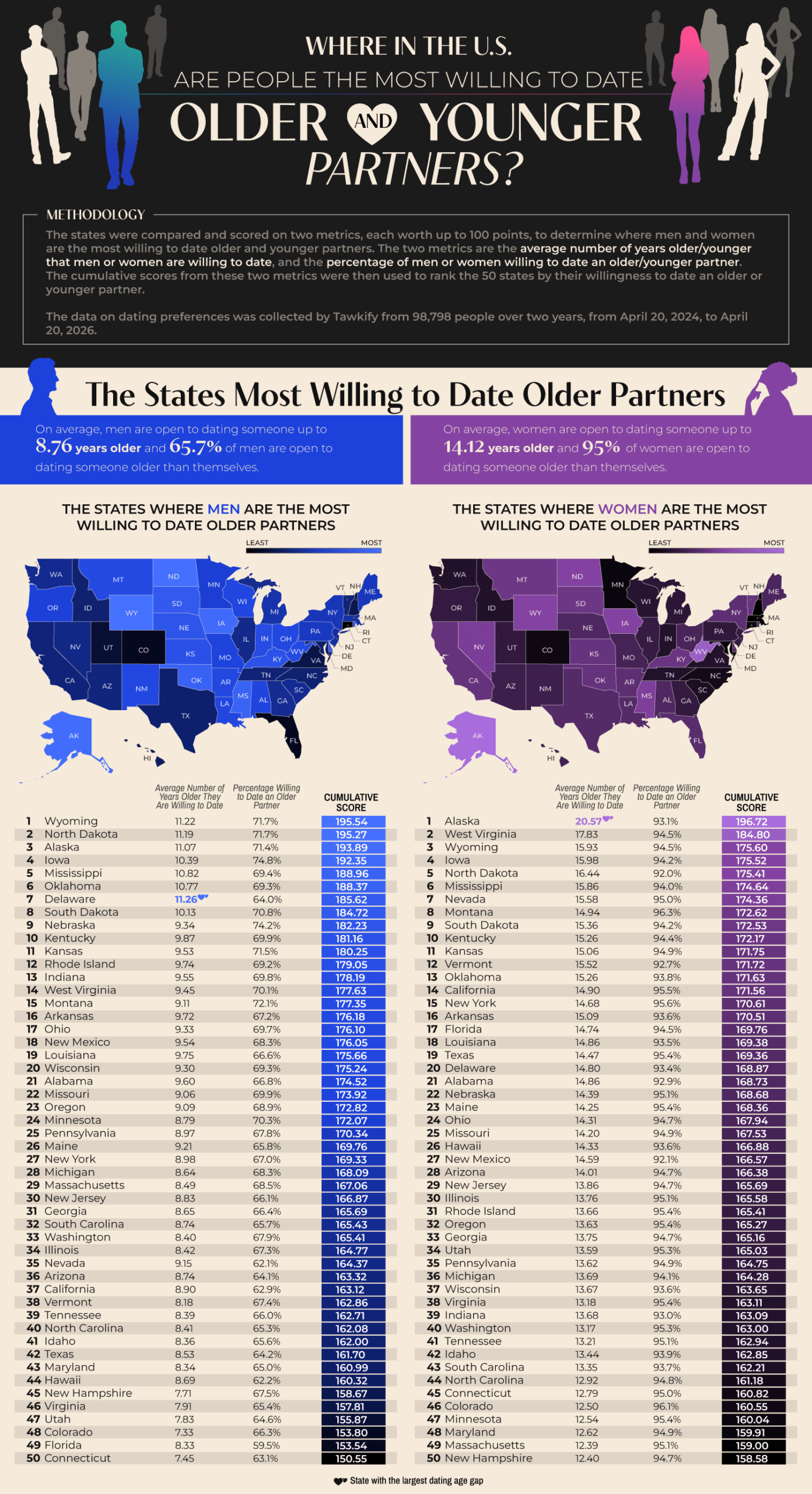 Where in the U.S. Are People the Most Willing to Date Older and Younger Partners?