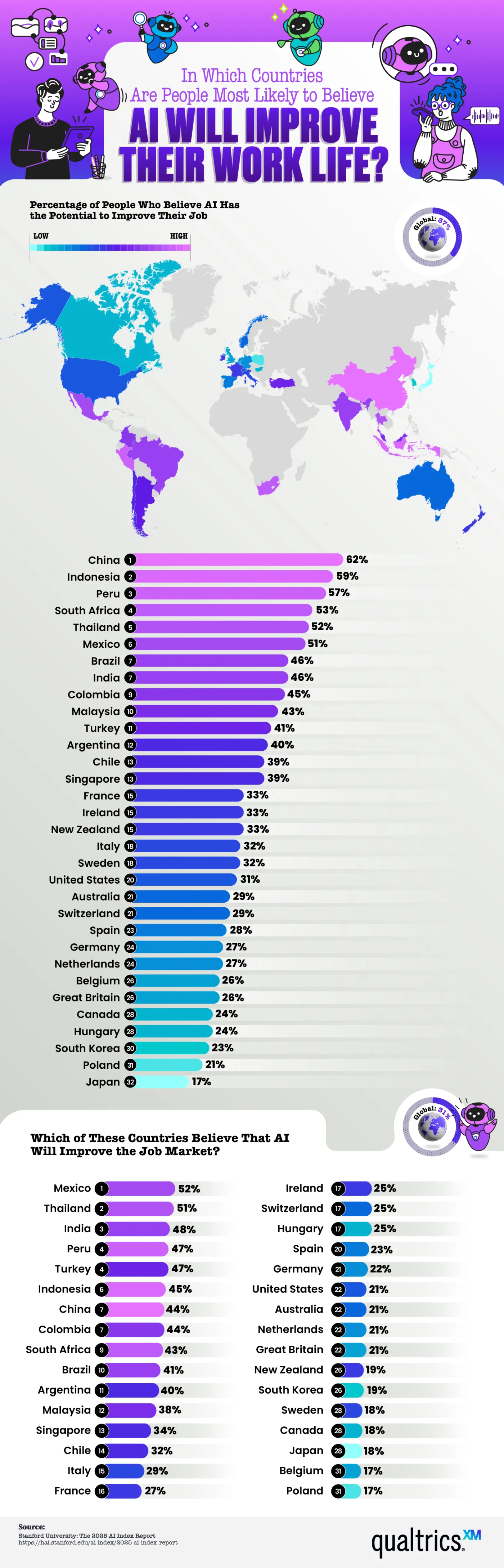 In which countries are people most likely to believe AI will improve their work life?
