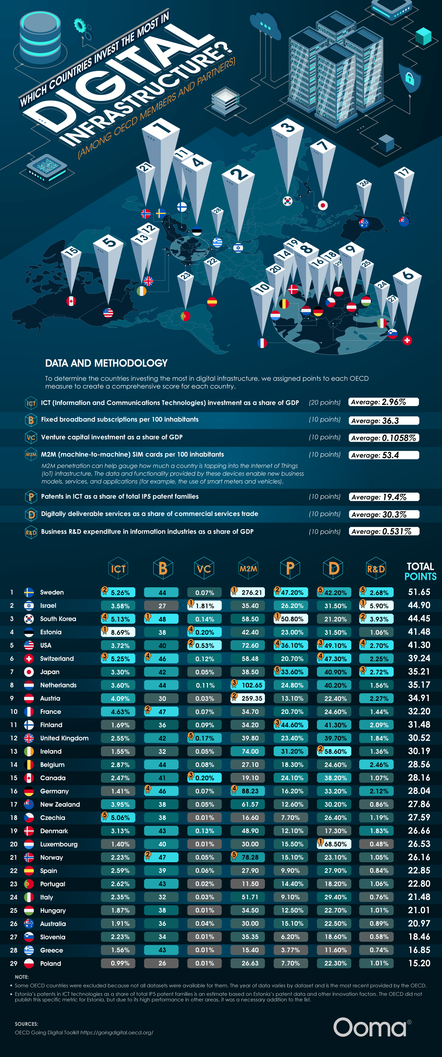 Which countries invest the most in digital infrastructure?