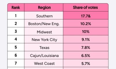 Study Shows What Americans Really Think of Each Other’s Accents