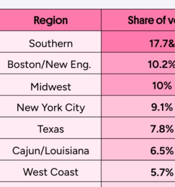 Study Shows What Americans Really Think of Each Other’s Accents