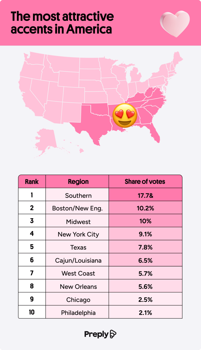 American regional accent and slang report 2026