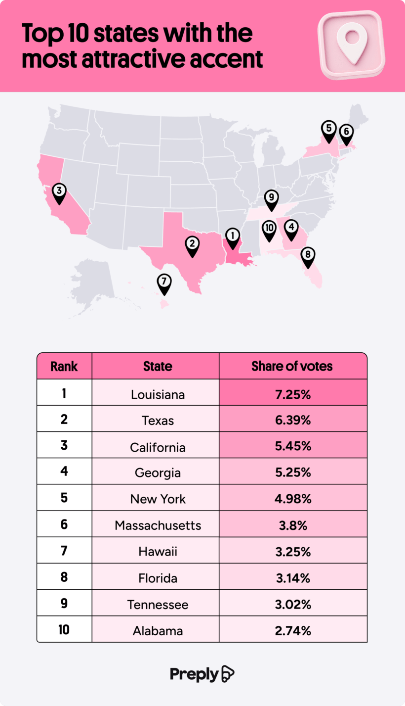 Study Shows What Americans Really Think of Each Other’s Accents