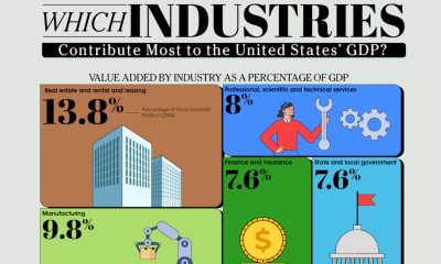 The Industries That Power the U.S. Economy