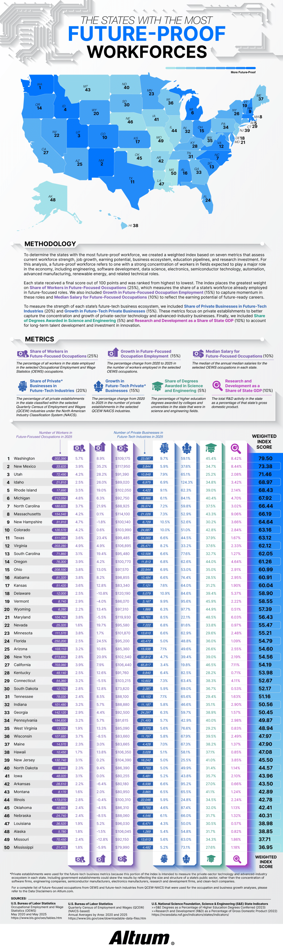 The States With the Most Future-Proof Workforces